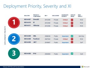 Microsoft February 2014 Deployment Guide